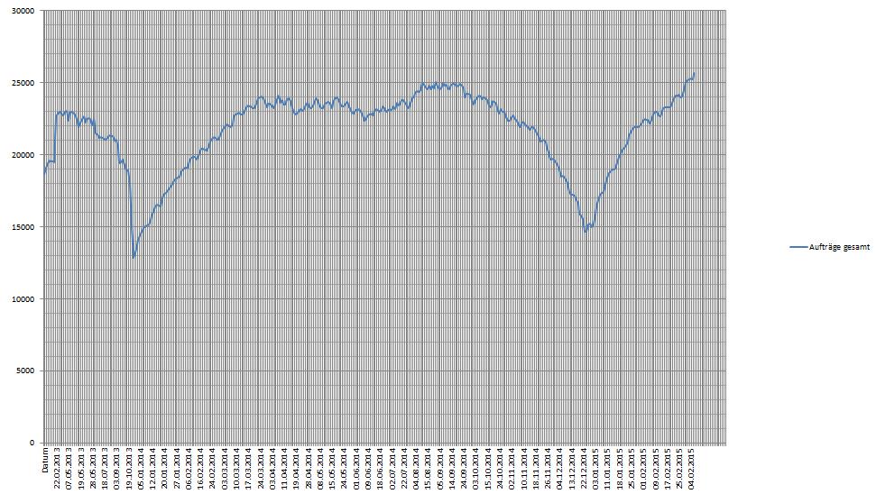 Umsatzentwicklung bei My-Hammer (Abacho) 806016