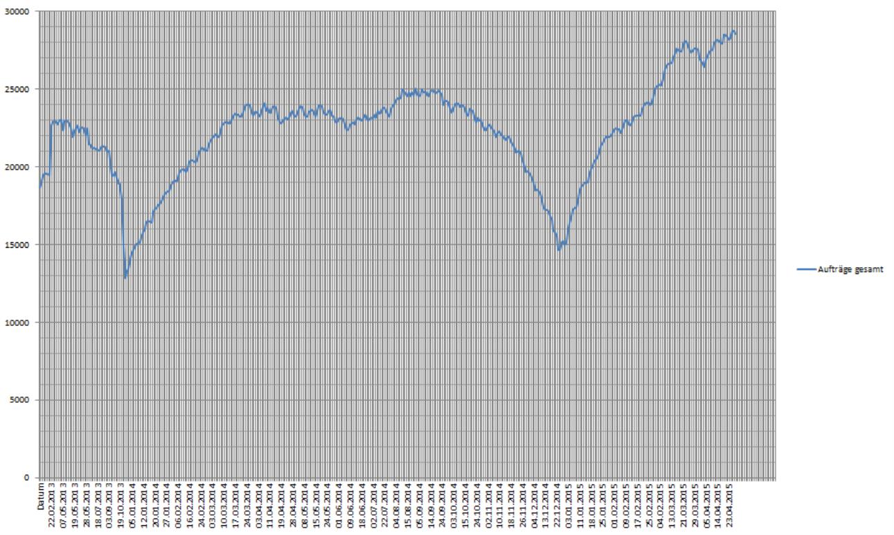 Umsatzentwicklung bei My-Hammer (Abacho) 821844