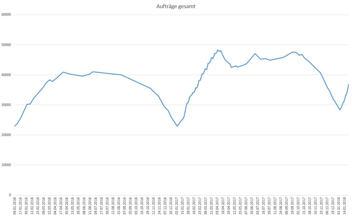 Umsatzentwicklung bei My-Hammer (Abacho) 1036586