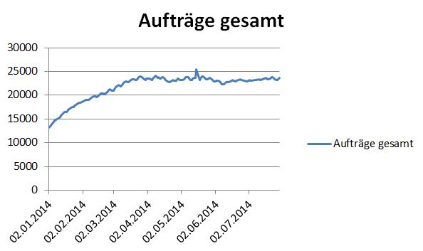 Umsatzentwicklung bei My-Hammer (Abacho) 744911