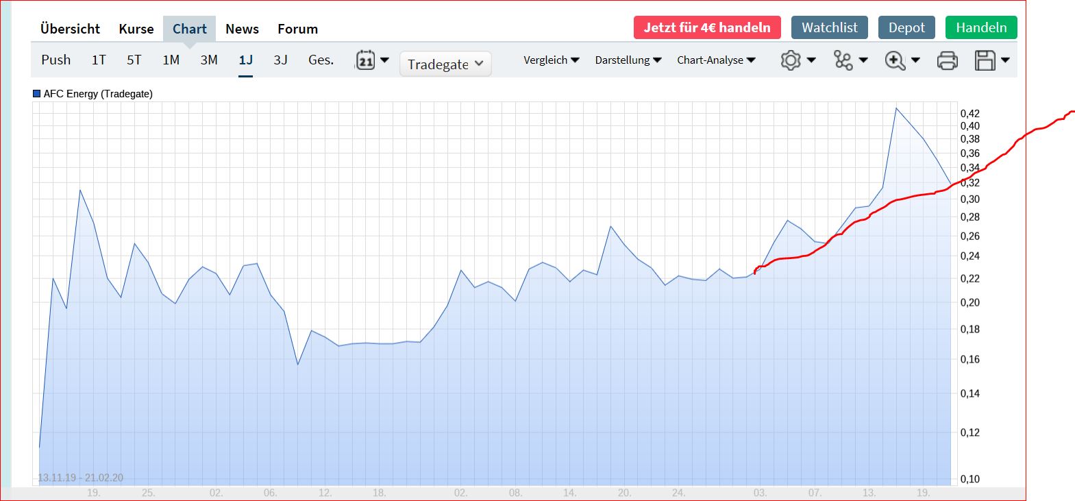 AFC Energy Aktie mit viel Potential 1161519