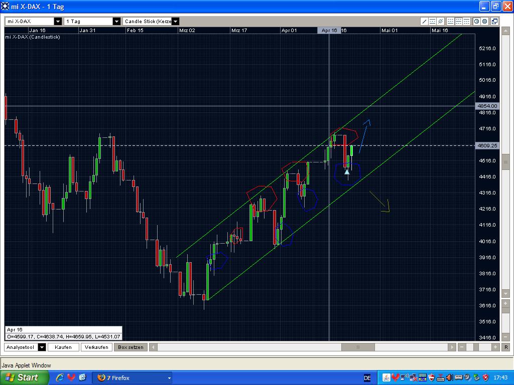 Quo Vadis Dax 2009 228812