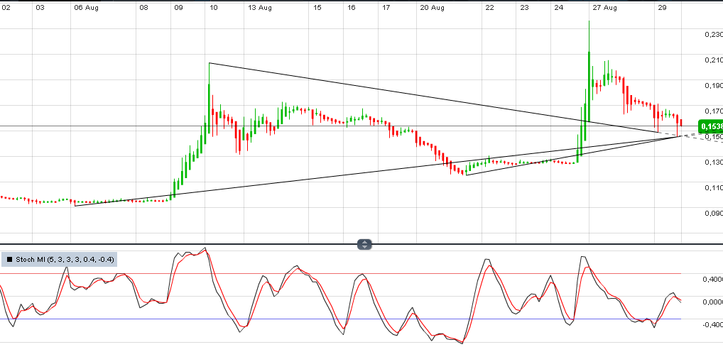 Welcher Solarwert startet als erstes durch 533086