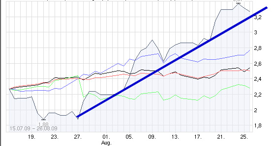Citigoup - wann einsteigen ? 255293
