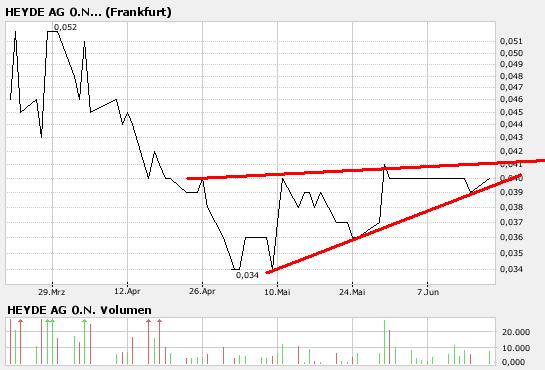 HEYDE-der Chart sieht für Montag vielversprechend 104034