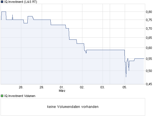 IQ Investment 100% unterbewertet? 490924