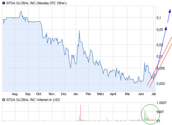 Nach dem Absturz erwarte ich einen Tenbagger 622018