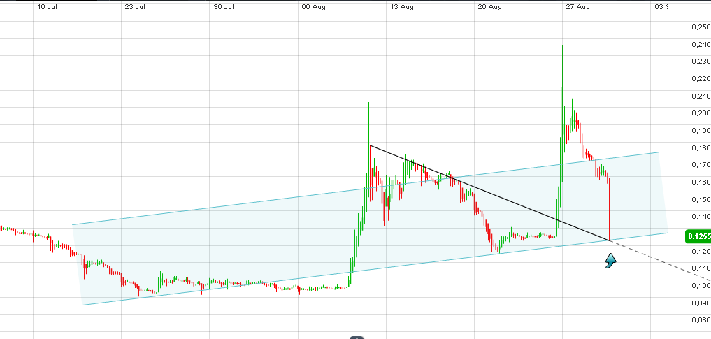 Welcher Solarwert startet als erstes durch 533103