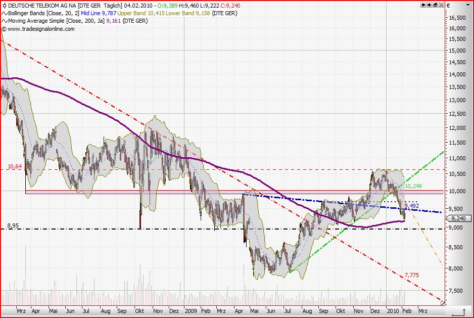 Quo Vadis Dax 2010 - Das Original 297386