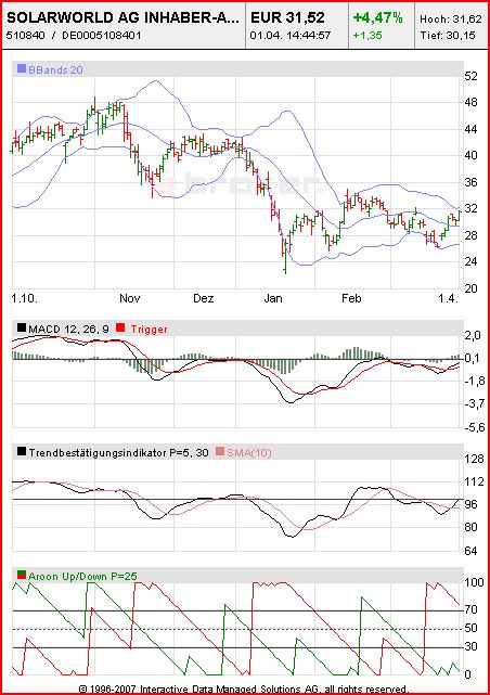  * * SUPER NEWS ZU SOLARWORLD * * 157279