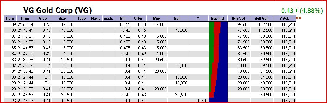 VG Gold ( ISIN: CA9182161021 ) 254401