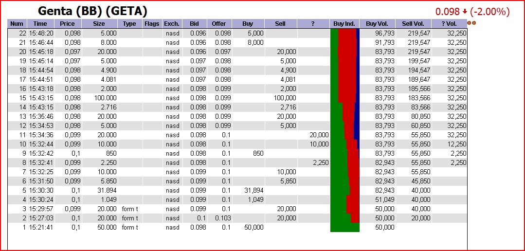 Genta ist eine Fantasie-Aktie 289204