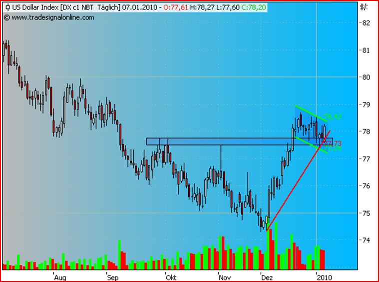 Quo Vadis Dax 2010 - Das Original 289792