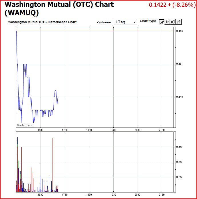 Wamu WKN 893906 News ! 291104