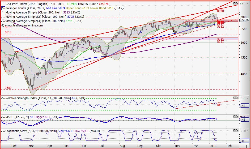 Quo Vadis Dax 2010 - Das Original 291821