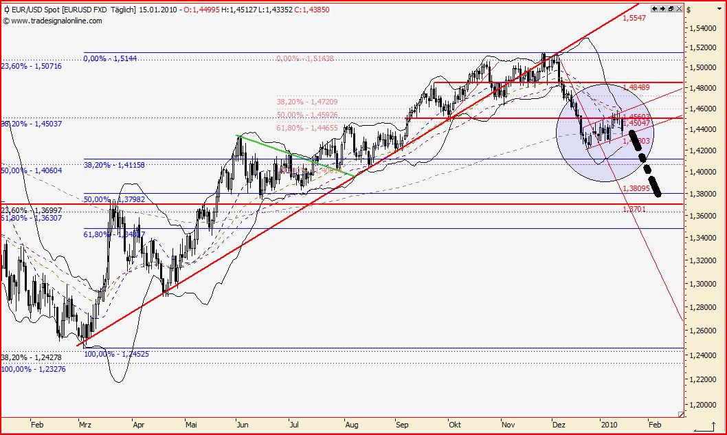 Quo Vadis Dax 2010 - Das Original 292092