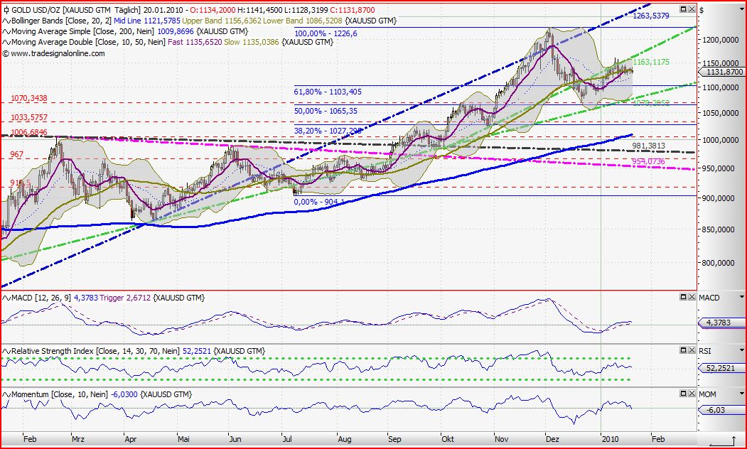 Quo Vadis Dax 2010 - Das Original 293050