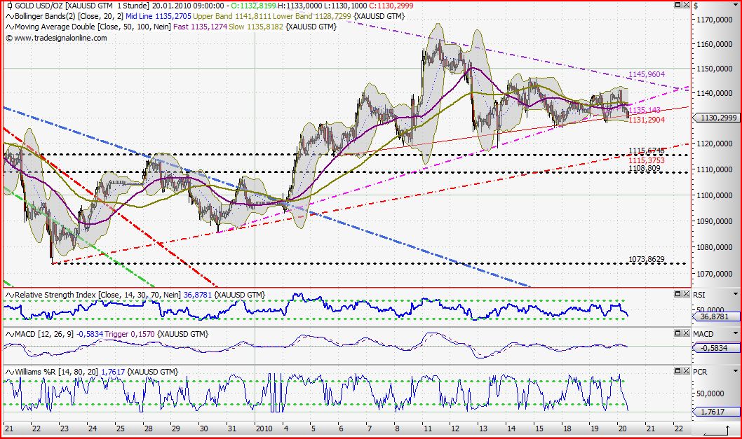 Quo Vadis Dax 2010 - Das Original 293053