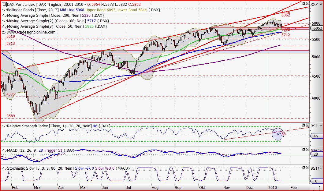 Quo Vadis Dax 2010 - Das Original 293229