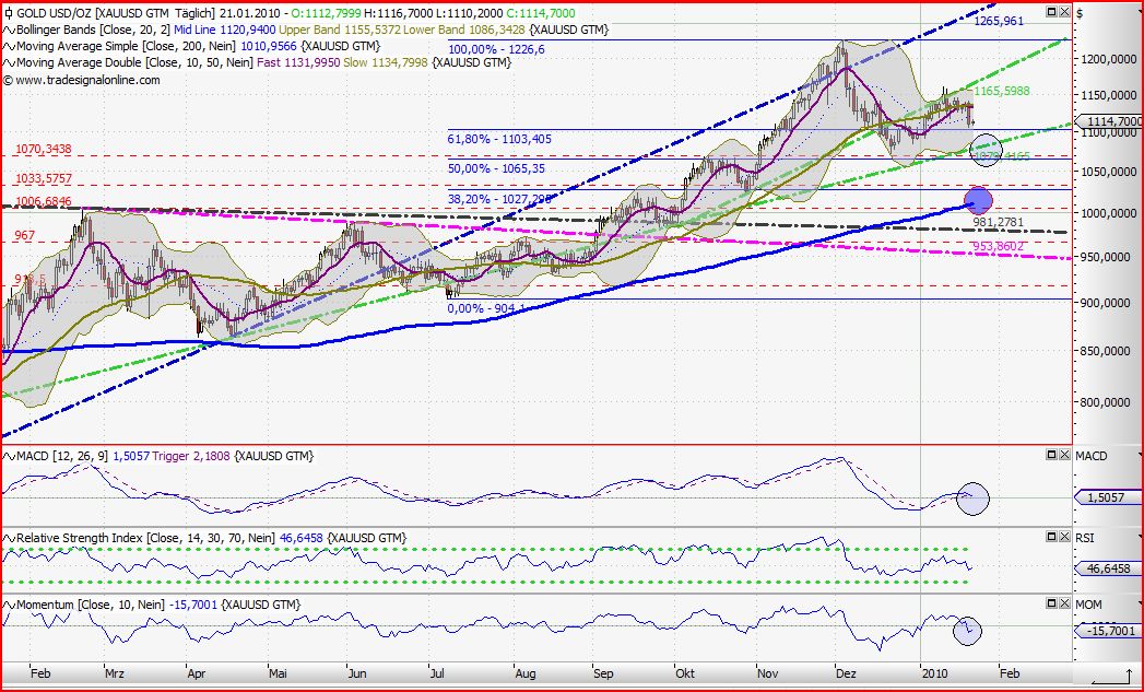 Quo Vadis Dax 2010 - Das Original 293350
