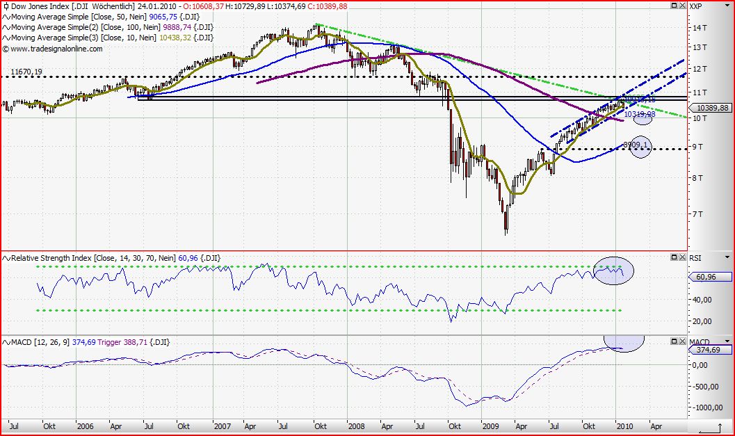 Quo Vadis Dax 2010 - Das Original 293796
