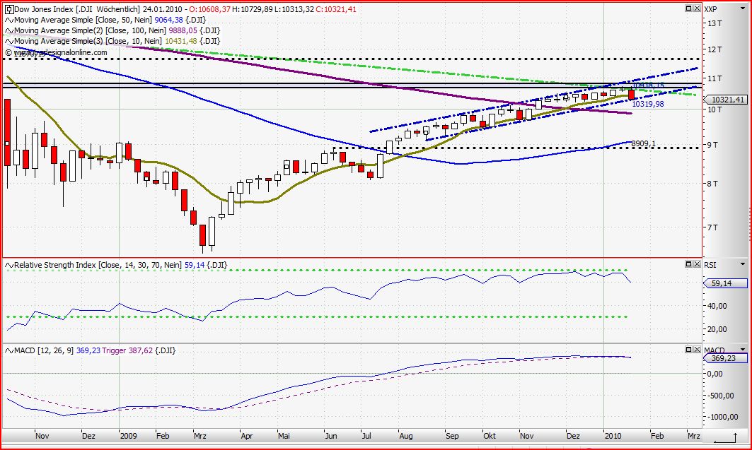 Quo Vadis Dax 2010 - Das Original 293862