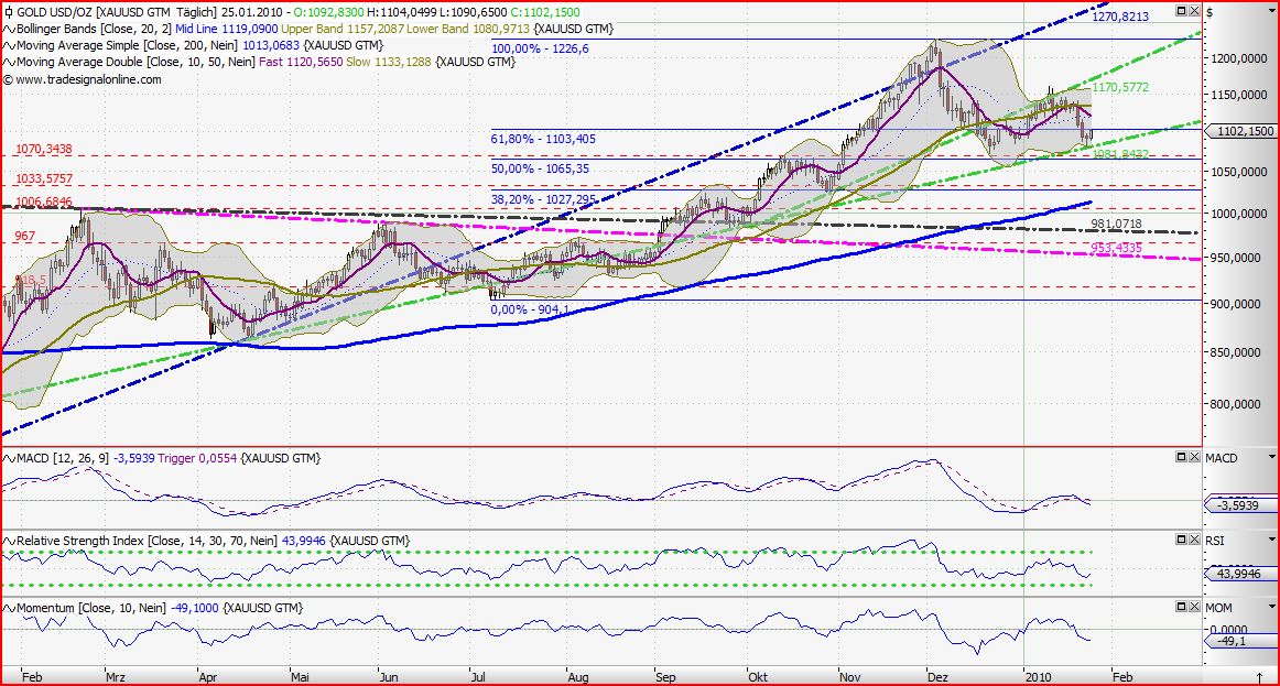 Quo Vadis Dax 2010 - Das Original 294417