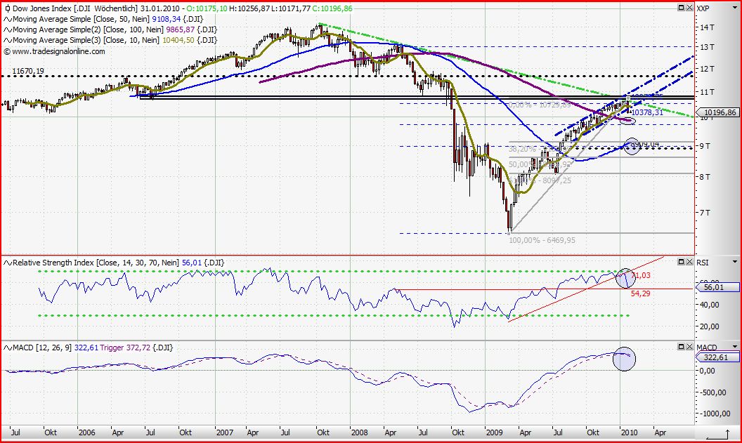 Quo Vadis Dax 2010 - Das Original 294650