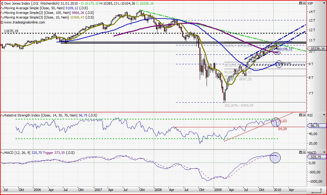 Quo Vadis Dax 2010 - Das Original 295221