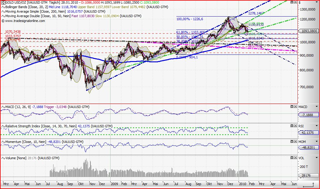 Quo Vadis Dax 2010 - Das Original 295249