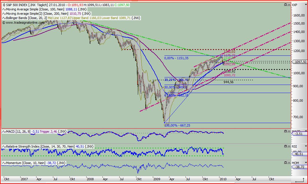 Quo Vadis Dax 2010 - Das Original 295255