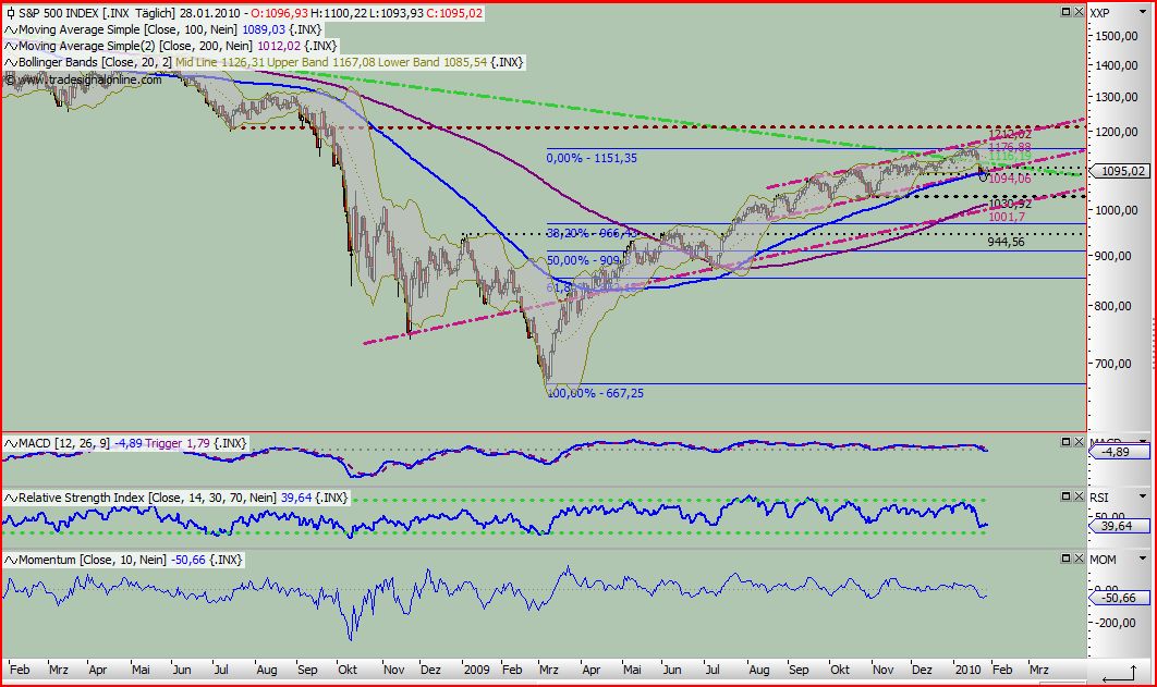 Quo Vadis Dax 2010 - Das Original 295374