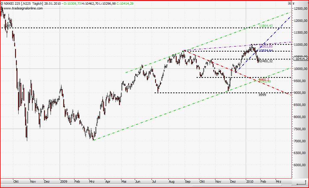 Quo Vadis Dax 2010 - Das Original 295415