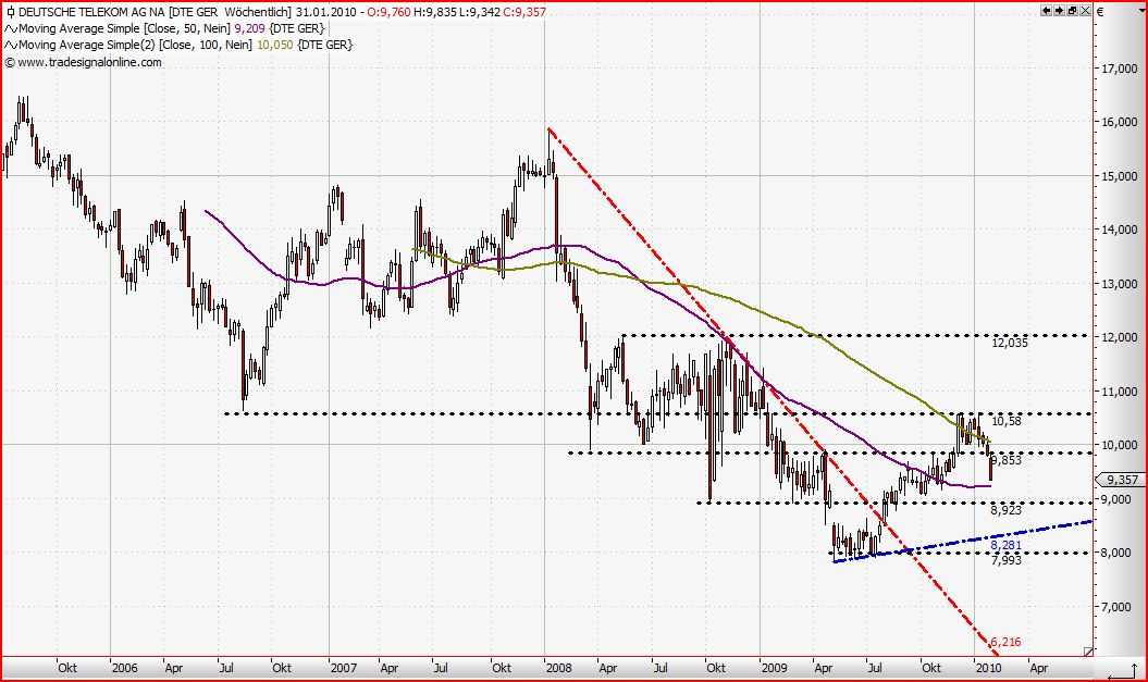 Quo Vadis Dax 2010 - Das Original 296113