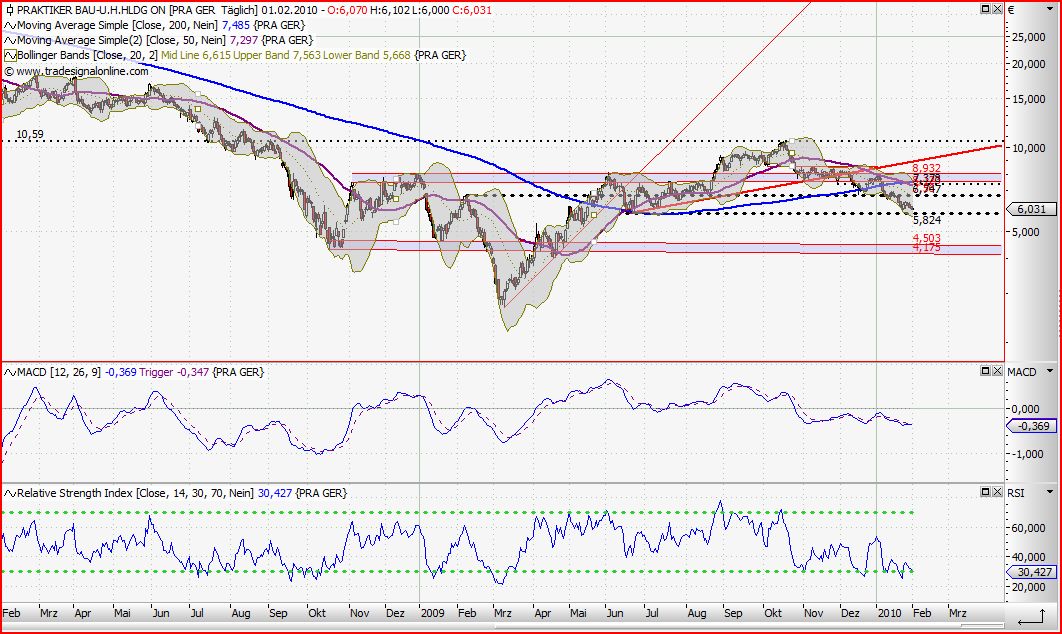 Praktiker praktisch kaufen 296243