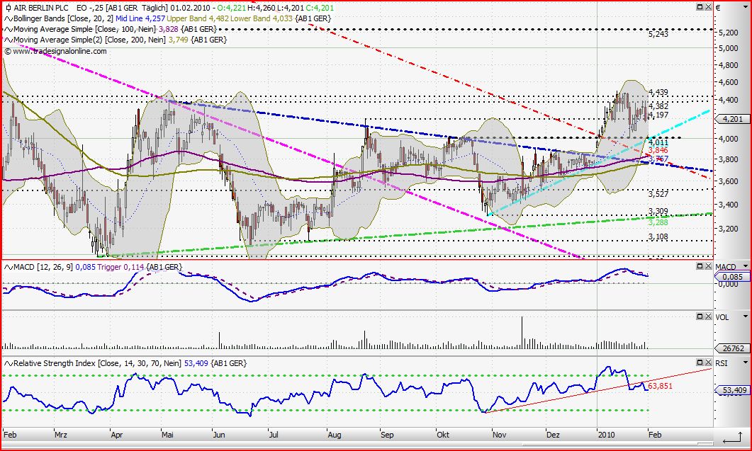 ++ AIR BERLIN ist gestartet ++ 296264