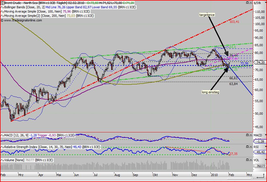 Quo Vadis Dax 2010 - Das Original 296596