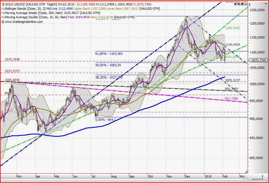 Quo Vadis Dax 2010 - Das Original 297208