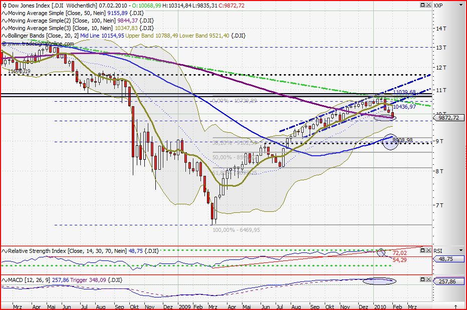 Quo Vadis Dax 2010 - Das Original 297579