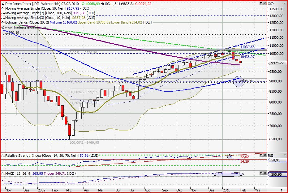Quo Vadis Dax 2010 - Das Original 297602