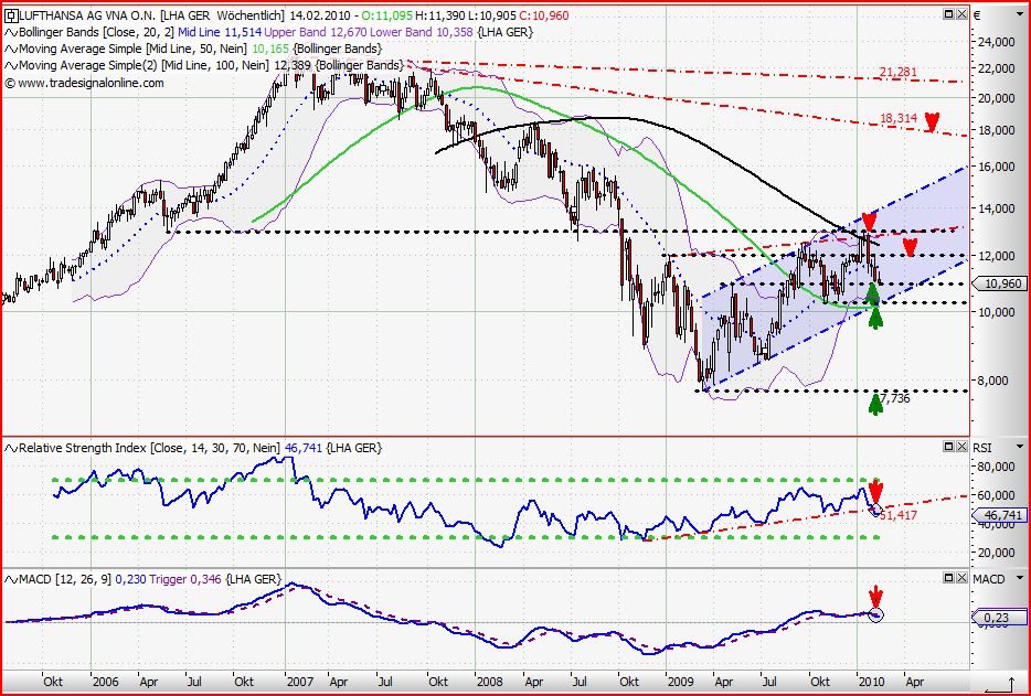 Lufthansa Strong buy 298759