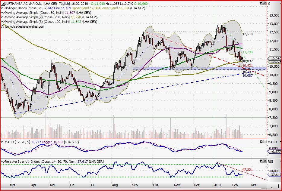 Lufthansa Strong buy 300083