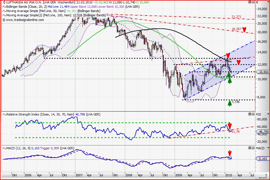 Lufthansa Strong buy 300084