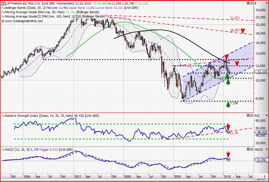 Lufthansa Strong buy 300806