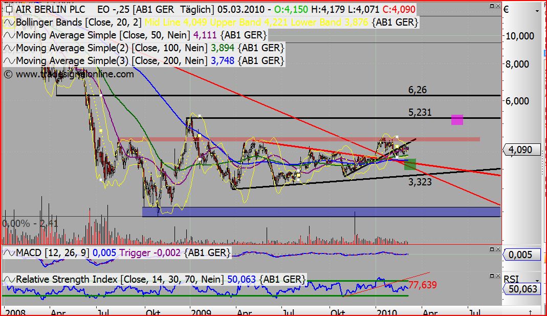 ++ AIR BERLIN ist gestartet ++ 304471