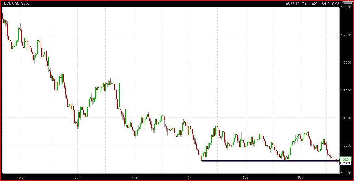 Vom Forexhandel leben? -der Versuch eines Beweises 305961