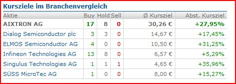 Aixtron- und die Banken stufen fröhlich auf kaufen 358766