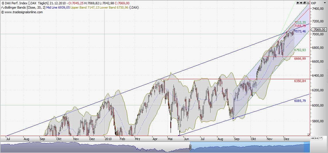 Quo Vadis Dax 2010 - Das Original 367591