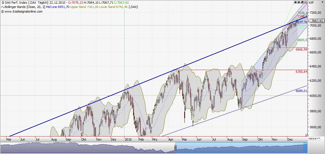 Quo Vadis Dax 2010 - Das Original 368022