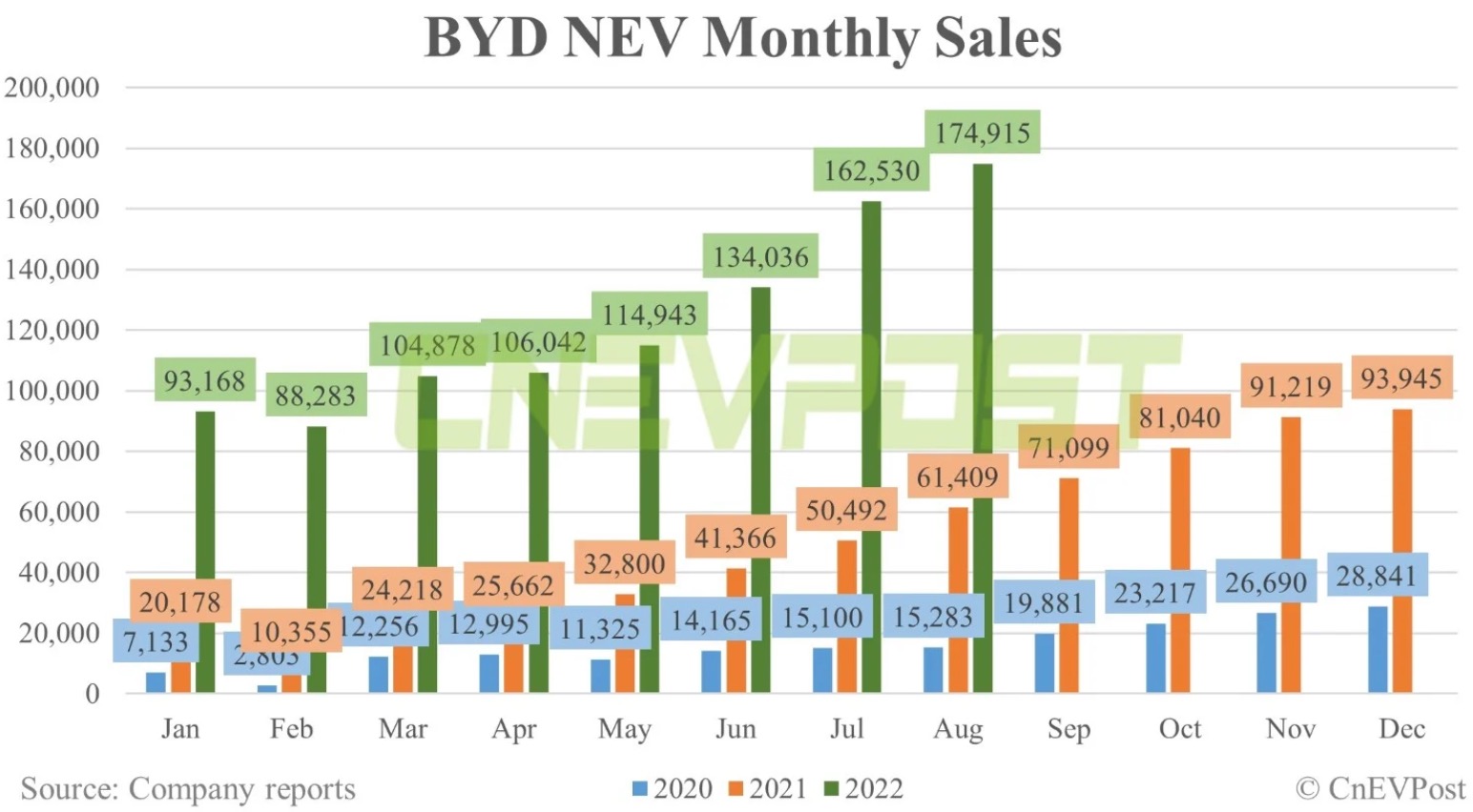 Auto- und Batterien-Herstellers BYD 1330965